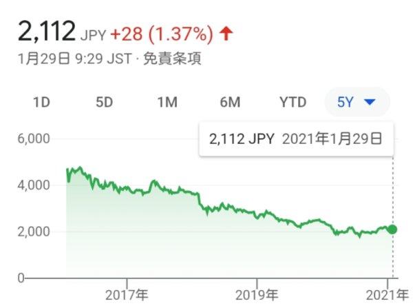 JTの株チャート